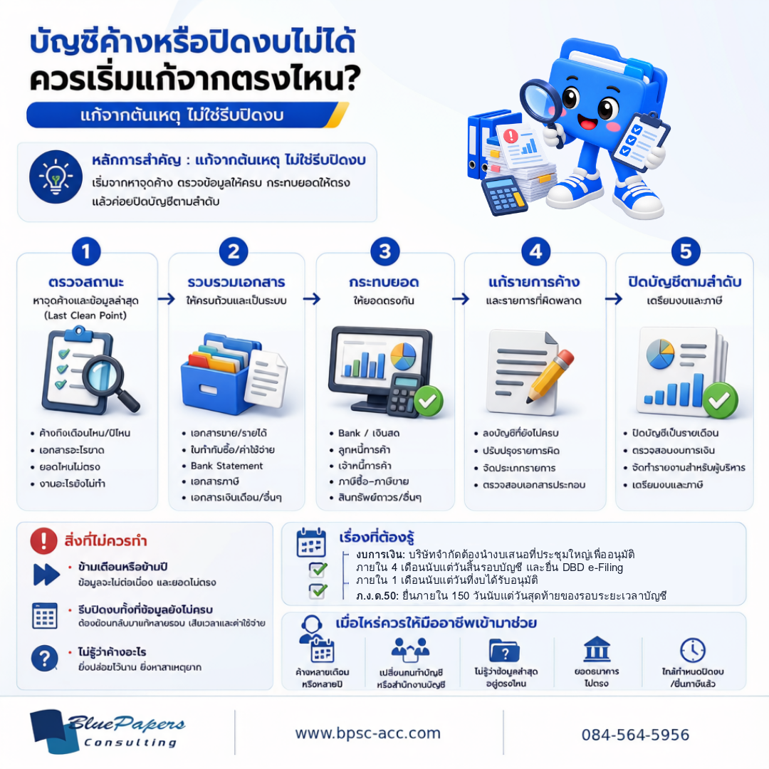 5 ขั้นตอนแก้บัญชีค้างหรือปิดงบไม่ได้ ตั้งแต่ตรวจสถานะ รวบรวมเอกสาร กระทบยอด แก้รายการค้าง จนถึงปิดบัญชีตามลำดับ