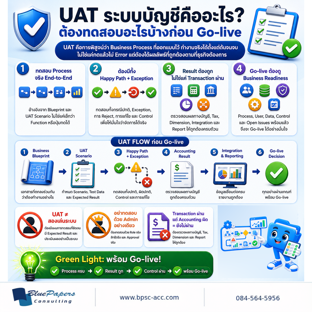 อินโฟกราฟิกอธิบาย UAT ระบบบัญชีก่อน Go-live ตั้งแต่ Business Blueprint, UAT Scenario, Happy Path และ Exception, Accounting Result, Integration, Reporting จนถึง Go-live Decision