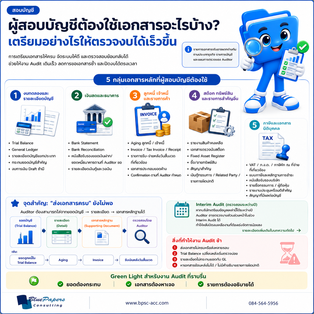 อินโฟกราฟิกสรุป 5 กลุ่มเอกสารที่ผู้สอบบัญชีต้องใช้ พร้อมการเชื่อมจาก Trial Balance ไปยังรายละเอียดและเอกสารหลักฐาน รวมถึงสาเหตุที่ทำให้งาน Audit ล่าช้า