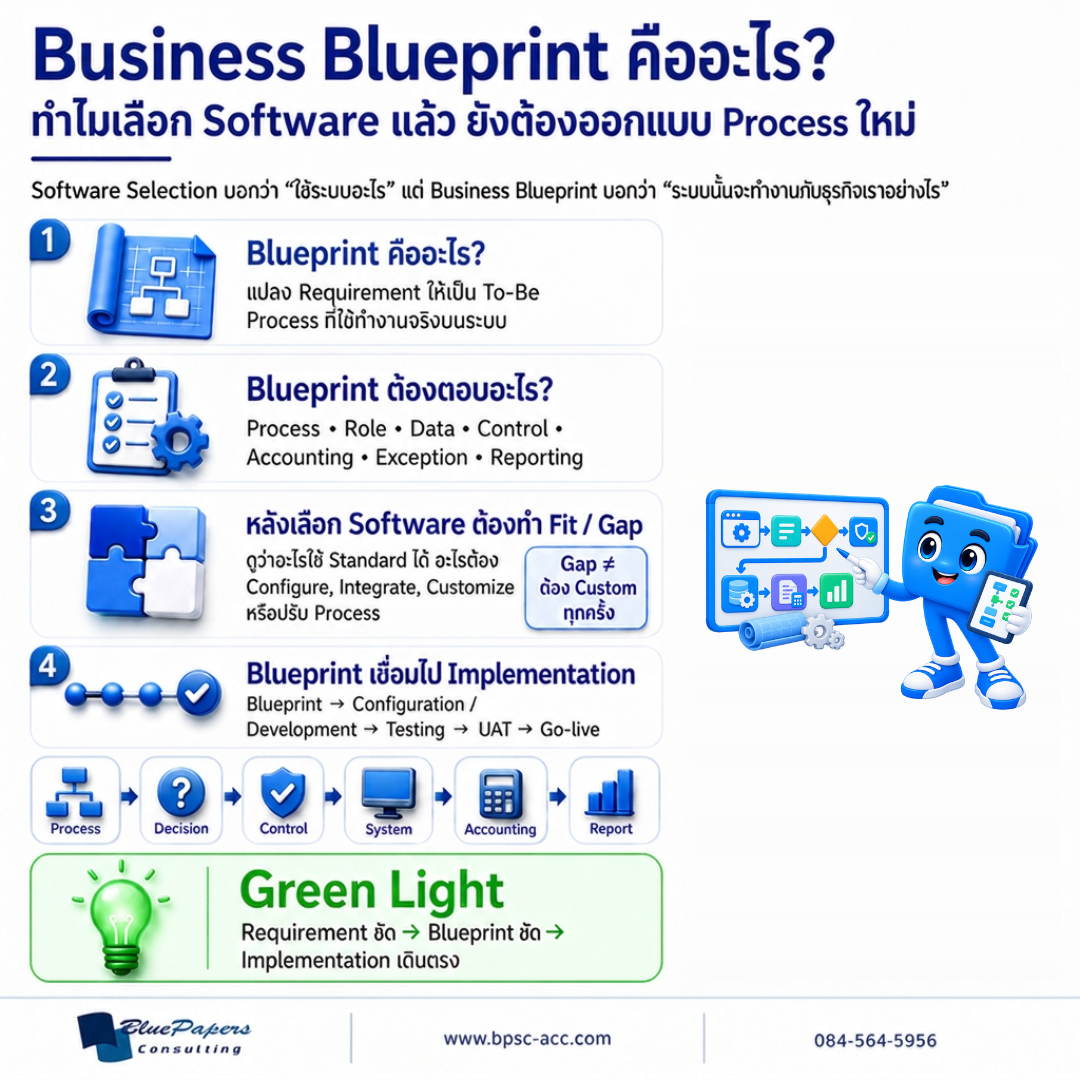 อินโฟกราฟิกอธิบาย Business Blueprint หลังเลือก Software ตั้งแต่ To-Be Process, Role, Data, Control, Fit Gap, Implementation และกระบวนการจาก Process ไปจนถึง Reporting