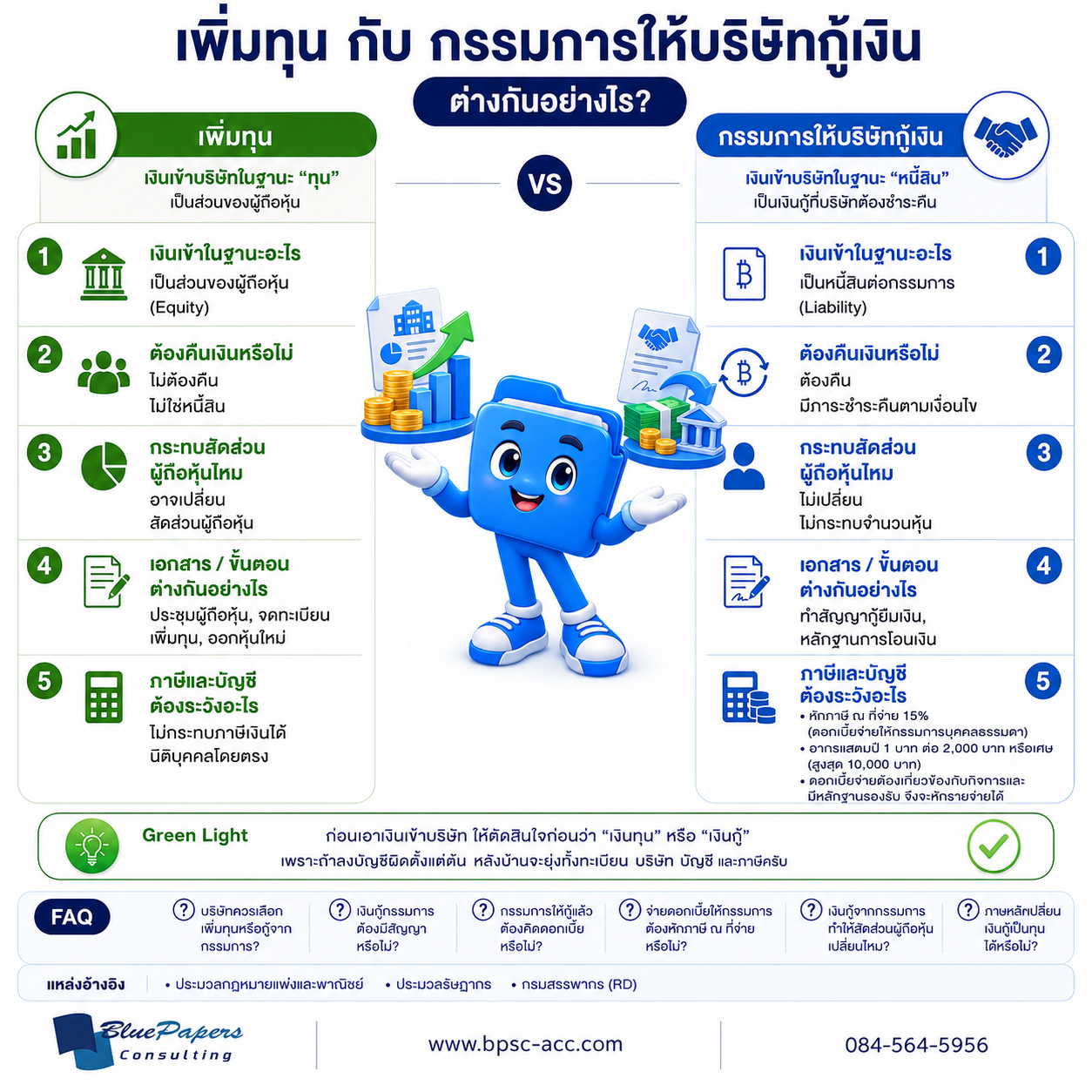 อินโฟกราฟิกเปรียบเทียบเพิ่มทุนกับกรรมการให้บริษัทกู้เงินใน 5 เรื่อง ได้แก่ สถานะของเงิน การคืนเงิน ผลต่อสัดส่วนผู้ถือหุ้น เอกสาร และภาษีกับบัญชี