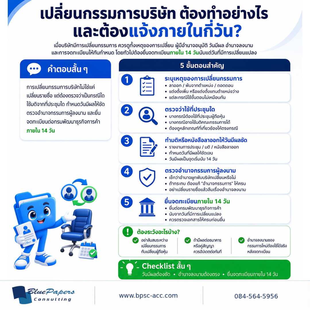 อินโฟกราฟิกเปลี่ยนกรรมการบริษัท สรุป 5 ขั้นตอน ตั้งแต่ระบุเหตุของการเปลี่ยนกรรมการ ตรวจมติและวันมีผล ตรวจอำนาจลงนาม ไปจนถึงยื่นจดทะเบียนภายใน 14 วัน