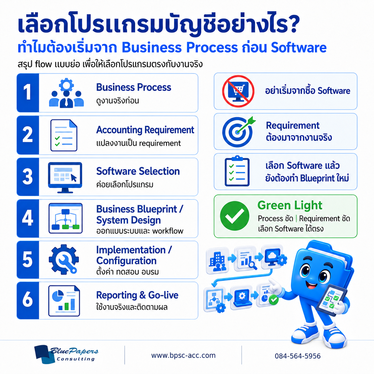 อินโฟกราฟิกแสดงลำดับการเลือกระบบบัญชีจาก Business Process ไปสู่ Accounting Requirement, Software Selection, Business Blueprint, Implementation และ Reporting
