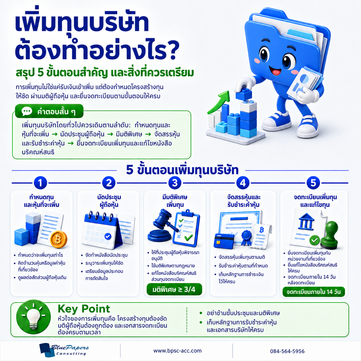 อินโฟกราฟิกเพิ่มทุนบริษัท สรุป 5 ขั้นตอน ตั้งแต่กำหนดทุน นัดประชุมผู้ถือหุ้น มีมติพิเศษ จัดสรรหุ้นและรับชำระค่าหุ้น ไปจนถึงจดทะเบียนเพิ่มทุน