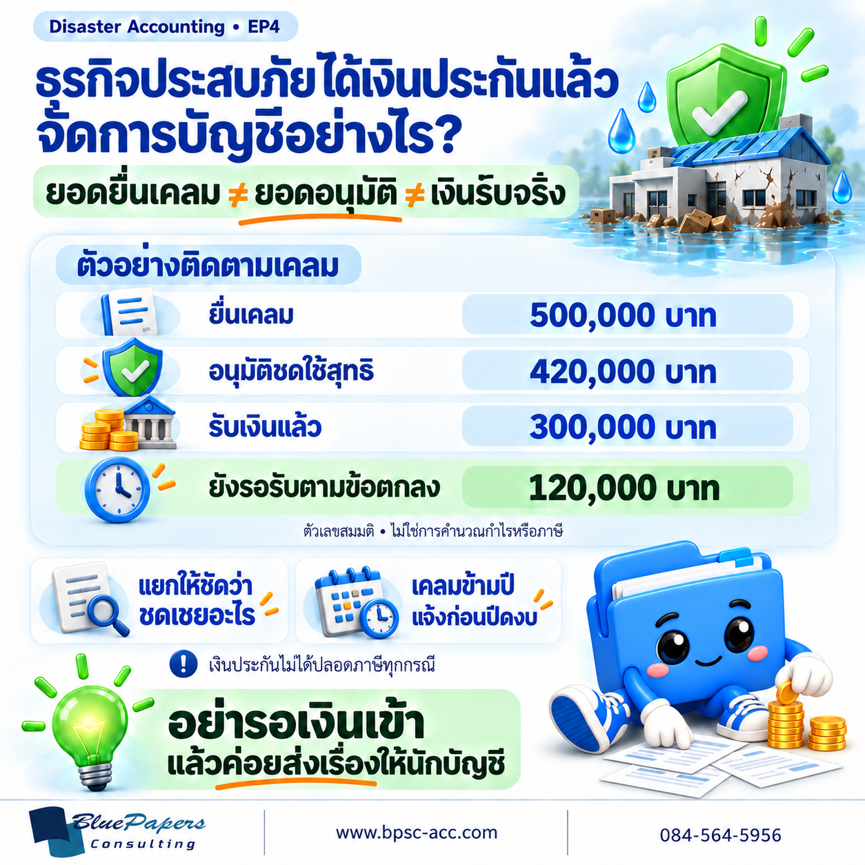 ตัวอย่างติดตามเคลม ยื่น 500,000 บาท อนุมัติชดใช้สุทธิ 420,000 บาท รับแล้ว 300,000 บาท ยังรอรับ 120,000 บาท แยกประเภทเงินชดเชยและแจ้งนักบัญชีก่อนปิดงบโดยไม่รอเงินเข้า