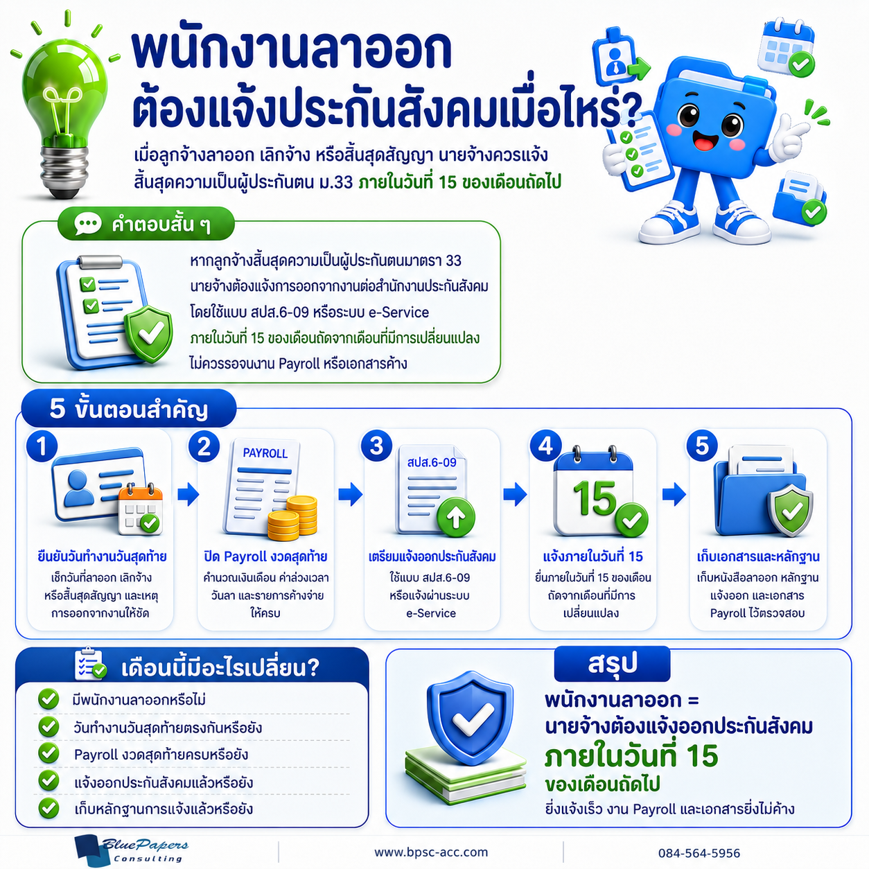อินโฟกราฟิกพนักงานลาออกต้องแจ้งประกันสังคมเมื่อไหร่ สรุป 5 ขั้นตอนตั้งแต่ยืนยันวันทำงานวันสุดท้าย ปิด Payroll เตรียมแจ้งออกประกันสังคม แจ้งภายในวันที่ 15 ของเดือนถัดไป และเก็บเอกสารหลักฐาน