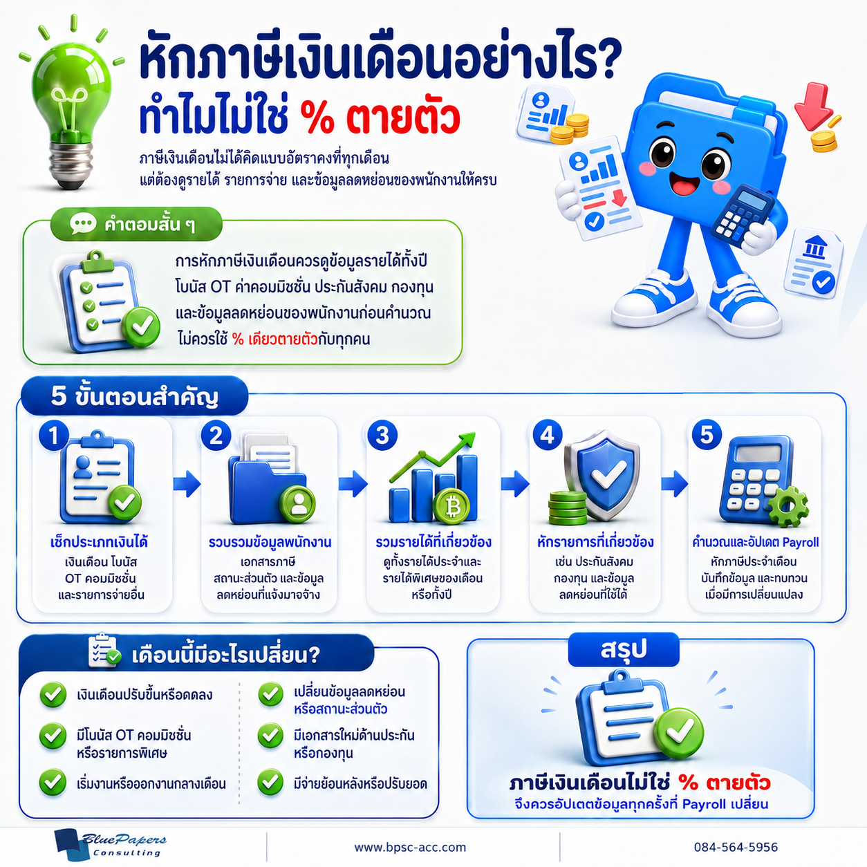 อินโฟกราฟิกการหักภาษีเงินเดือน อธิบายว่าภาษีเงินเดือนไม่ใช่เปอร์เซ็นต์ตายตัว พร้อม 5 ขั้นตอนตั้งแต่เช็กประเภทเงินได้ รวบรวมข้อมูลพนักงาน รวมรายได้ หักรายการที่เกี่ยวข้อง จนถึงคำนวณและอัปเดต Payroll