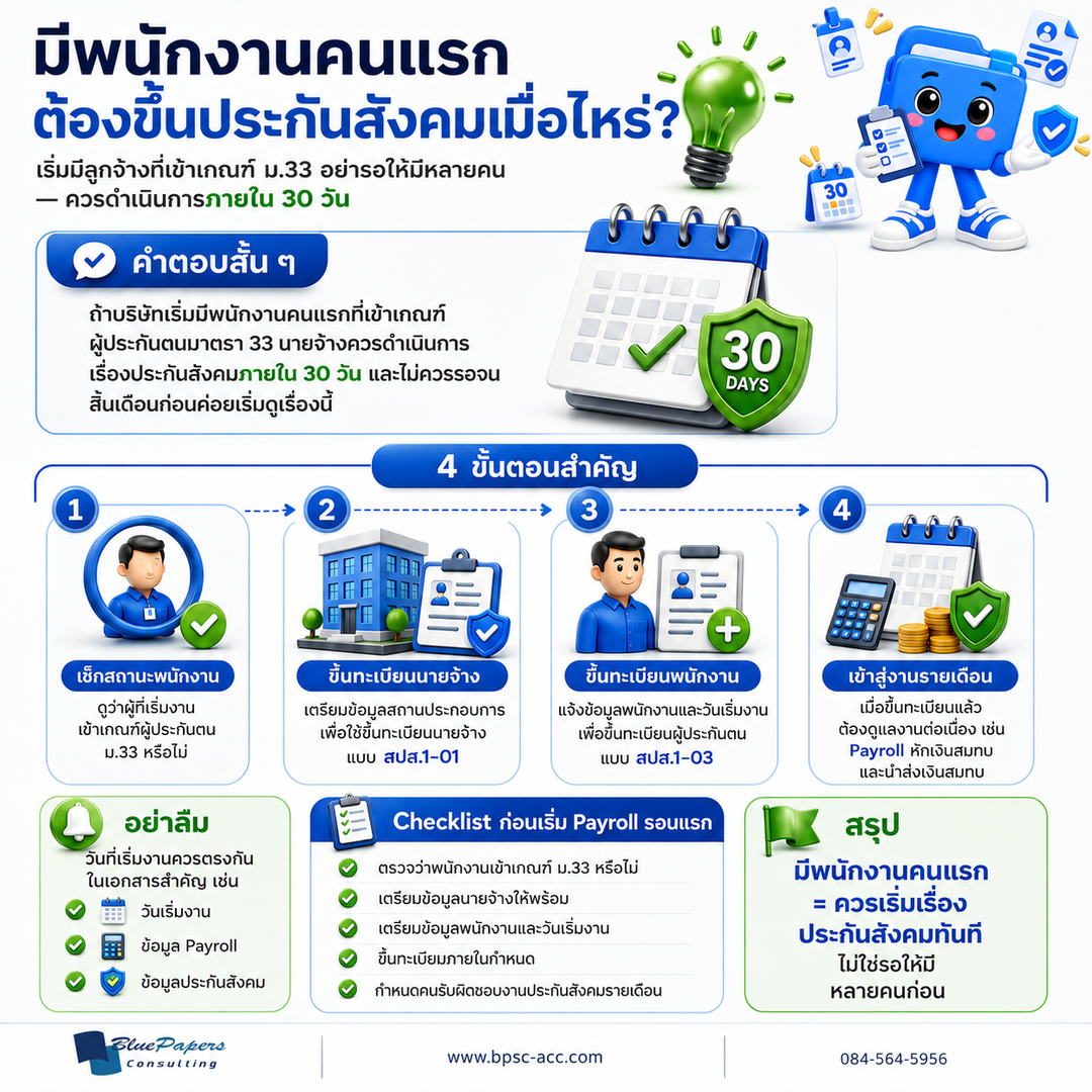 อินโฟกราฟิกมีพนักงานคนแรกต้องขึ้นประกันสังคมเมื่อไหร่ สรุปการดำเนินการภายใน 30 วัน 4 ขั้นตอนตั้งแต่เช็กสถานะพนักงาน ขึ้นทะเบียนนายจ้าง ขึ้นทะเบียนผู้ประกันตน จนถึงเข้าสู่งาน Payroll รายเดือน พร้อม Checklist ก่อนเริ่ม Payroll