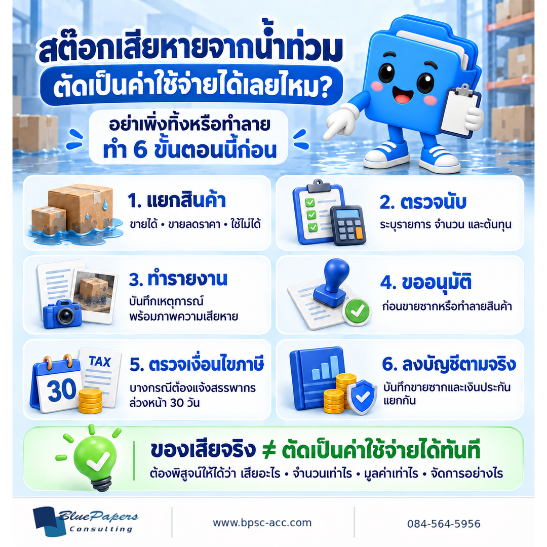 สต๊อกเสียหายจากน้ำท่วม ให้แยกสินค้า ตรวจนับ ทำรายงาน ขออนุมัติ ตรวจเงื่อนไขภาษี และลงบัญชีตามจริง บางกรณีต้องแจ้งสรรพากรล่วงหน้า 30 วัน ของเสียจริงไม่เท่ากับตัดเป็นค่าใช้จ่ายได้ทันที