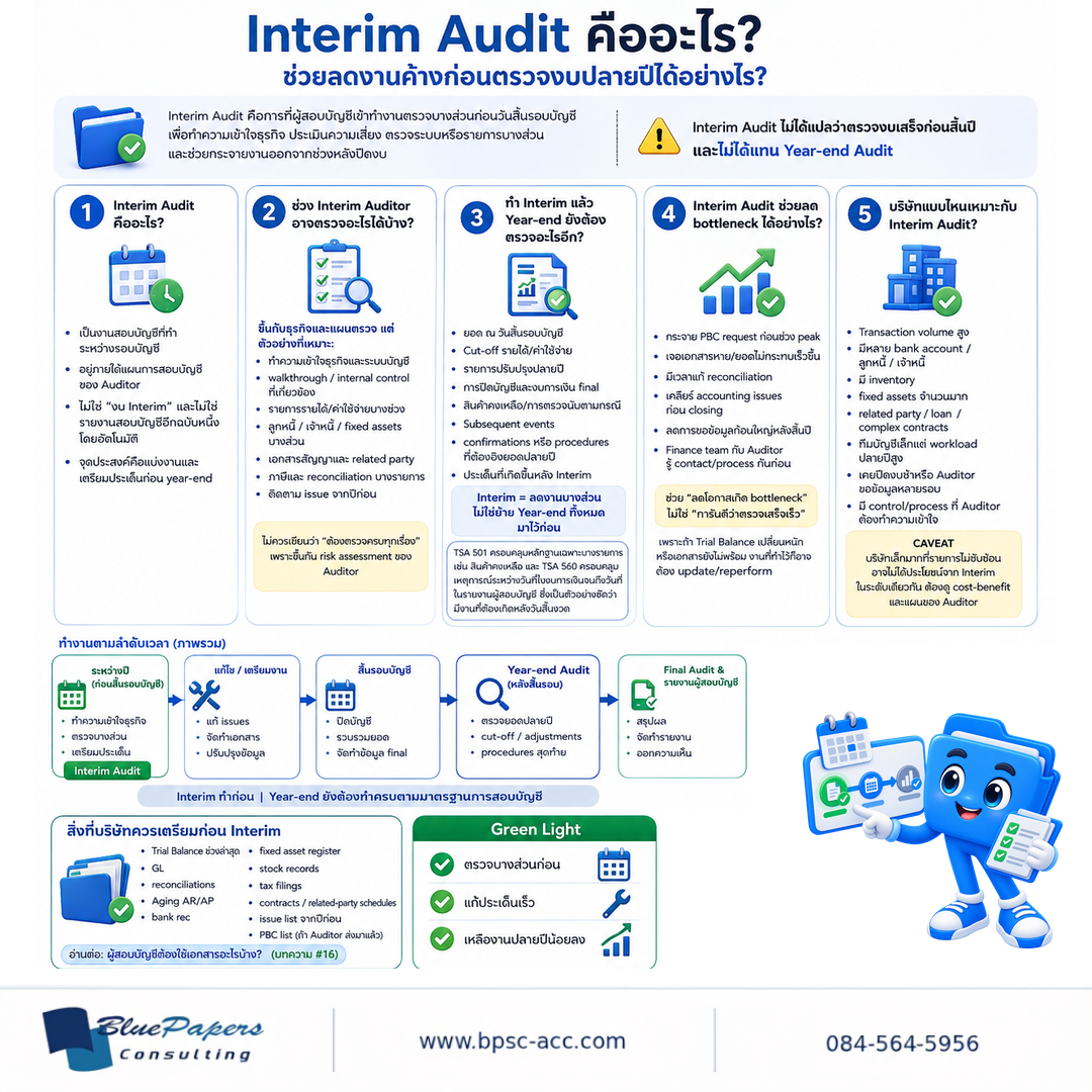 อินโฟกราฟิกอธิบาย Interim Audit การตรวจบางส่วนก่อนสิ้นรอบบัญชี สิ่งที่ตรวจล่วงหน้าได้ งานที่ยังต้องทำตอน Year-end ประโยชน์ในการลด bottleneck และบริษัทที่เหมาะกับการตรวจระหว่างปี