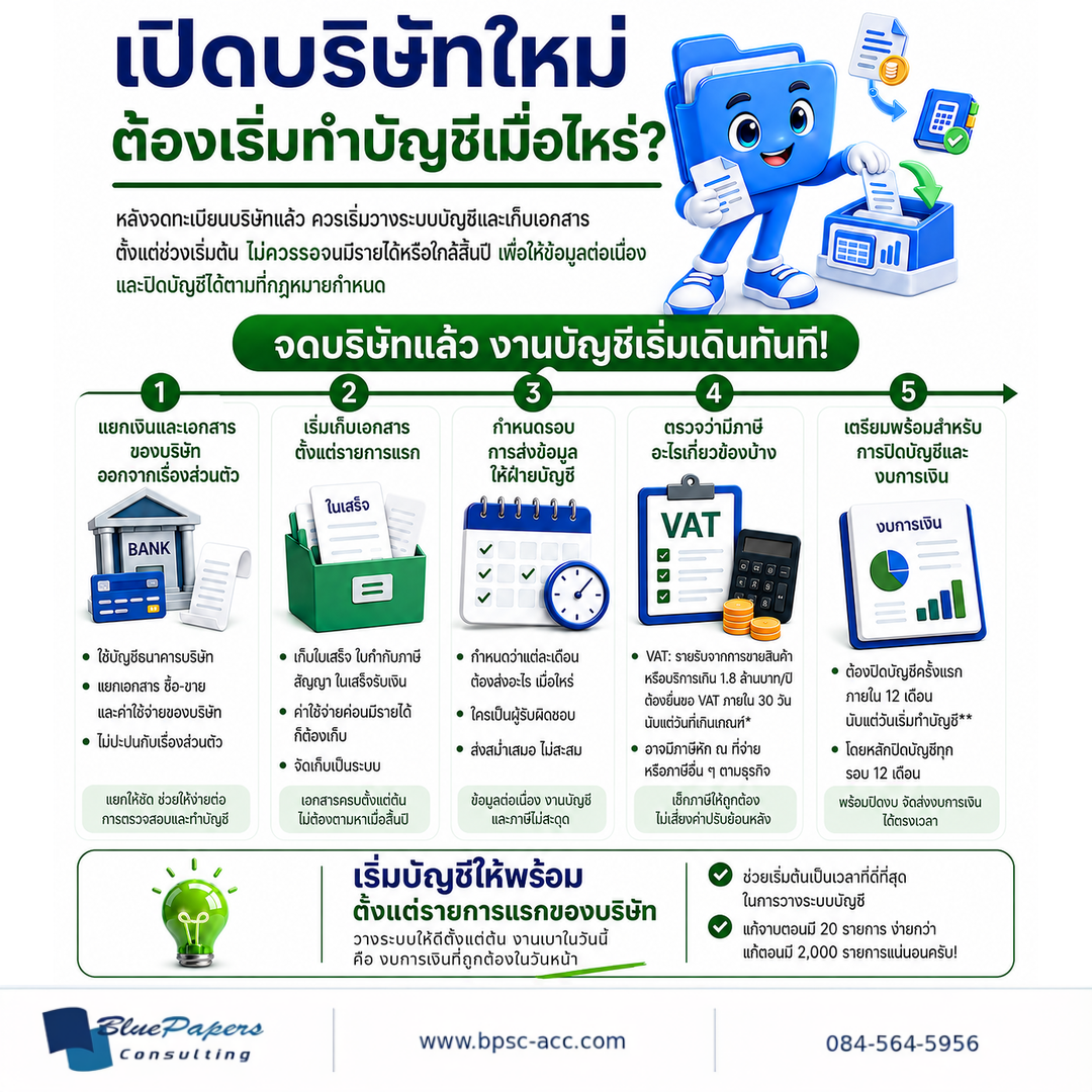อินโฟกราฟิกเปิดบริษัทใหม่ต้องเริ่มทำบัญชีเมื่อไหร่ สรุป 5 ขั้นตอน ตั้งแต่แยกเงินและเอกสาร เก็บหลักฐาน ส่งข้อมูล ตรวจภาษี และเตรียมปิดบัญชีและงบการเงิน