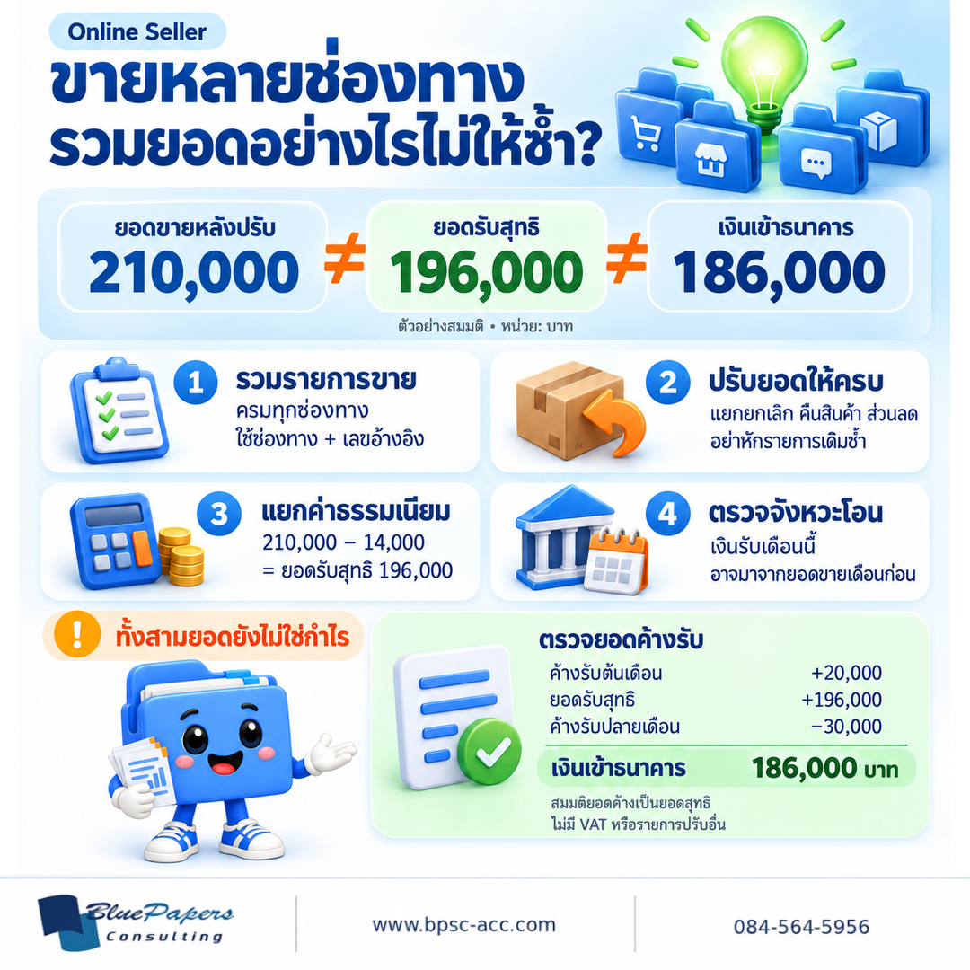 ตัวอย่างรวมยอดขายหลายช่องทาง ยอดขายหลังปรับ 210,000 บาท หักค่าธรรมเนียม 14,000 บาท เหลือยอดรับสุทธิ 196,000 บาท บวกค้างรับต้นเดือน 20,000 และหักค้างรับปลายเดือน 30,000 เหลือเงินเข้าธนาคาร 186,000 บาท ทั้งสามยอดยังไม่ใช่กำไร