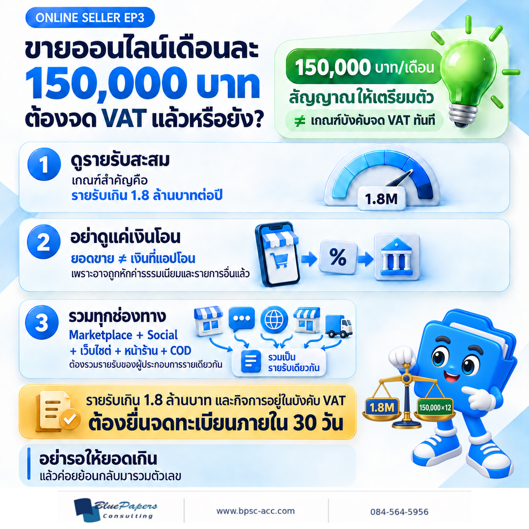 ขายออนไลน์เดือนละ 150,000 บาทยังไม่ใช่เกณฑ์บังคับจด VAT แต่เป็นสัญญาณให้ติดตามรายรับสะสม เกณฑ์สำคัญคือรายรับเกิน 1.8 ล้านบาทต่อปี ต้องรวมยอดจากทุกช่องทาง และหากอยู่ในบังคับ VAT ต้องยื่นจดทะเบียนภายใน 30 วัน