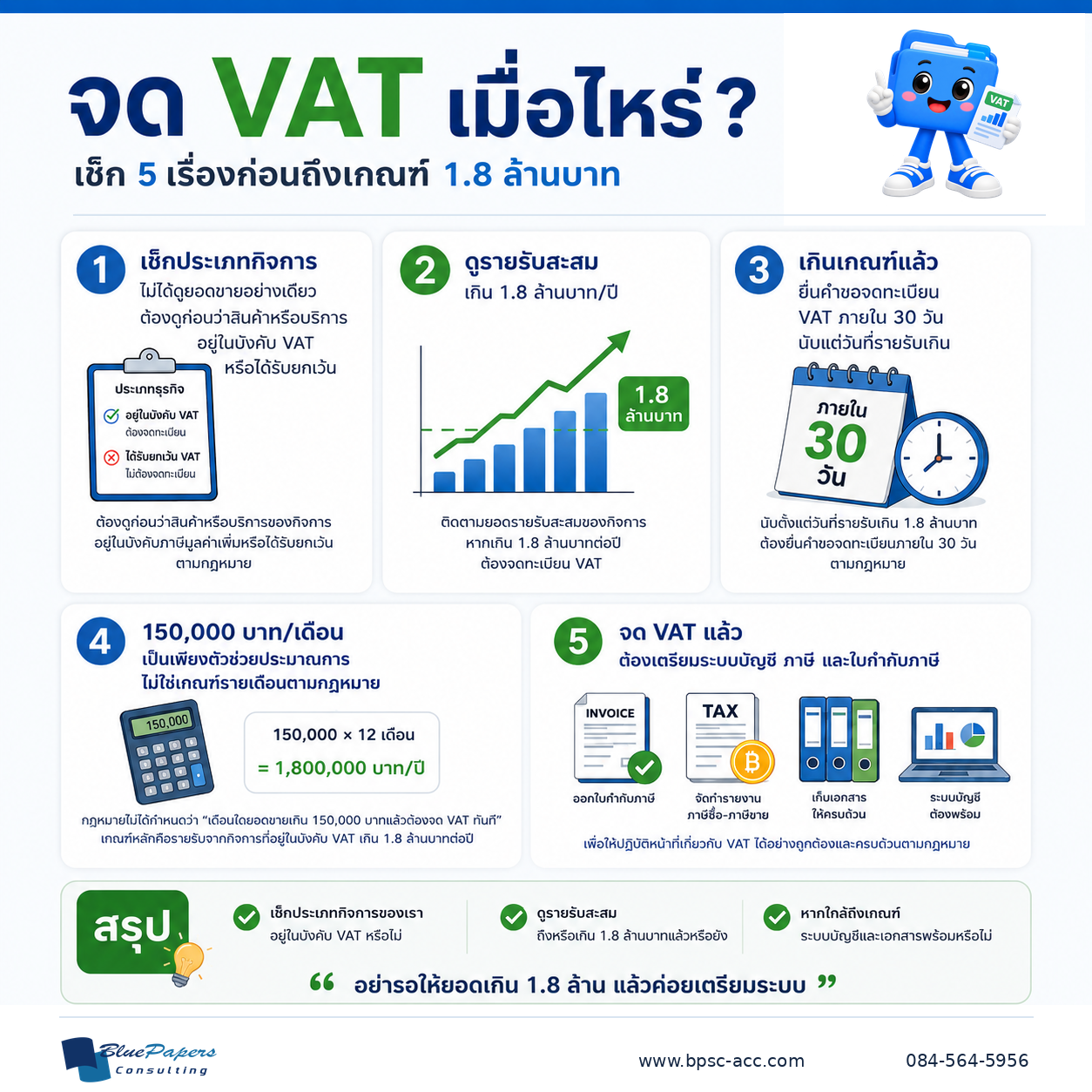 จด VAT เมื่อไหร่ เช็ก 5 เรื่องก่อนถึงเกณฑ์รายรับ 1.8 ล้านบาท