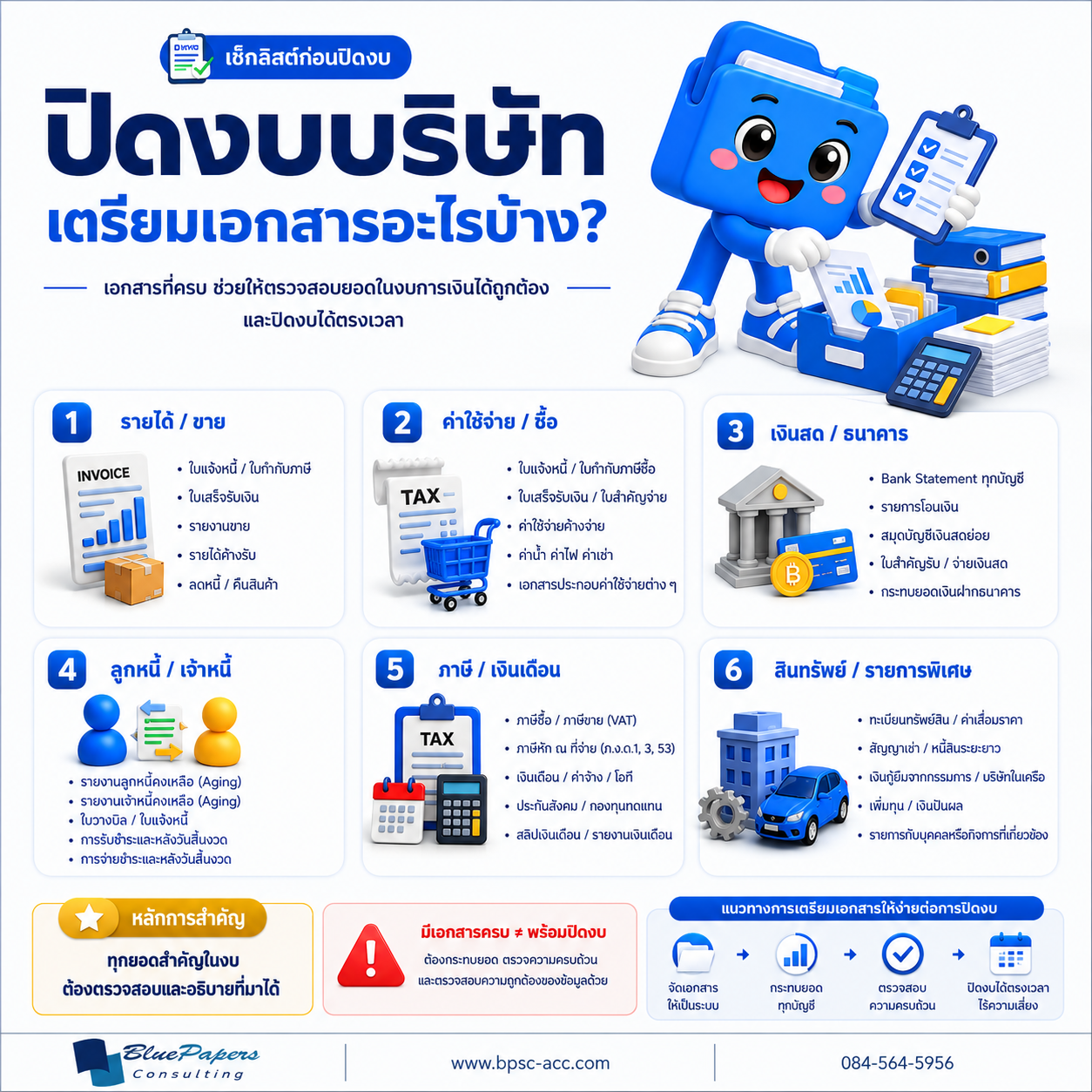 เช็กลิสต์ 6 กลุ่มเอกสารสำหรับปิดงบบริษัท ได้แก่ รายได้ ค่าใช้จ่าย ธนาคาร ลูกหนี้เจ้าหนี้ ภาษีเงินเดือน และสินทรัพย์รายการพิเศษ